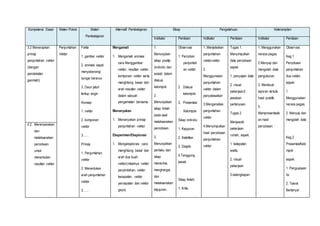 Kompetensi Dasar Materi Pokok Materi 
Pembelajaran 
Alternatif Pembelajaran Sikap Pengetahuan Keterampilan 
Indikator Penilaian Indikator Penilaian Indikator Penilaian 
3.2 Menerapkan 
prinsip 
penjumlahan vektor 
(dengan 
pendekatan 
geometri) 
Penjumlahan 
Vektor 
Fakta 
1. gambar vektor 
2. animasi kapal 
menyeberangi 
sungai berarus 
3. Daun jatuh 
tertiup angin 
Konsep 
1. vektor 
2. komponen 
vektor 
3. .… 
Prinsip 
1. Penjumlahan 
vektor 
2. Menentukan 
arah penjumlahan 
vektor 
3. .… 
Mengamati 
1. Mengamati animasi 
cara Menggambar 
vektor, resultan vektor, 
komponen vektor serta 
menghitung besar dan 
arah resultan vektor 
dalam sebuah 
pengamatan bersama. 
Menanyakan 
1. Menanyakan prinsip 
penjumlahan vektor 
Eksperimen/Eksplorasi 
1. Mengeksplorasi cara 
menghitung besar dan 
arah dua buah 
vektor(misalnya vektor 
perpindahan, vektor 
kecepatan, vektor 
percepatan dan vektor 
gaya) 
1. 
Menunjukan 
sikap positip 
(individu dan 
sosial) dalam 
diskusi 
kelompok 
2. 
Menunjukkan 
sikap ilmiah 
pada saat 
melaksanakan 
percobaan. 
3. 
Menunjukkan 
perilaku dan 
sikap 
menerima, 
menghargai, 
dan 
melaksanakan 
kejujuran, 
Observasi 
1. Percoban 
penjumlah 
an vektor 
2. Diskusi 
kelompok 
3. Presentasi 
Kelompok 
Sikap individu: 
1. Kejujuran 
2. Ketelitian 
3. Disiplin 
4.Tanggung 
jawab 
Sikap ilmiah: 
1. Kritis 
1. Menjelaskan 
penjumlahan 
vektorvektor 
2. 
Menggunakan 
penjumlahan 
vektor dalam 
penyelesaikan 
3.Menganalisis 
penjumlahan 
vektor 
4.Menyimpulkan 
hasil percobaan 
penjumlahan 
vektor 
Tugas 1. 
Menyimpulkan 
data percobaan 
aspek: 
1. penyajian data 
2. visual 
pekerjaan3. 
jawaban 
pertanyaan 
Tugas 2. 
Menjawab 
pekerjaan 
rumah, aspek: 
1. ketepatan 
waktu 
2. visual 
pekerjaan 
3.kelengkapan 
1. Menggunakan 
neraca pegas. 
2.Menyaji dan 
mengolah data 
pengukuran. 
3. Membuat 
laporan tertulis 
hasil praktik 
5. 
Mempresentasik 
an hasil 
percobaan 
Observasi 
Keg.1 
Percobaan 
penjumlahan 
dua vektor, 
aspek: 
1. 
Menggunakan 
neraca pegas. 
2. Menyaji dan 
mengolah data 
Keg.2 
PresentasiKelo 
mpok 
aspek: 
1. Penguasaan 
Isi. 
2. Teknik 
Bertanya/ 
4.2 Merencanakan 
dan 
melaksanakan 
percobaan 
untuk 
menentukan 
resultan vektor 
 