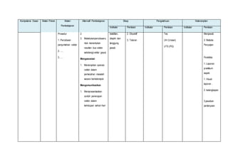 Kompetensi Dasar Materi Pokok Materi 
Pembelajaran 
Alternatif Pembelajaran Sikap Pengetahuan Keterampilan 
Indikator Penilaian Indikator Penilaian Indikator Penilaian 
Prosedur 
1. Percobaan 
penjumlahan vektor 
2. …. 
3. .… 
2. 
3. Melakukanpercobaanu 
ntuk menentukan 
resultan dua vektor 
sebidang(vektor gaya) 
Mengasosiasi 
1. Menerapkan operasi 
vektor dalam 
pemecahan masalah 
secara berkelompok 
Mengomunikasikan 
1. Mempresentasikan 
contoh penerapan 
vektor dalam 
kehidupan sehari-hari 
ketelitian, 
disiplin dan 
tanggung 
jawab 
2. Obyektif 
3. Toleran 
Tes 
UH (Uraian) 
UTS (PG) 
Menjawab 
3. Metode 
Penyajian 
Portofolio 
1. Laporan 
praktikum 
aspek: 
1. Visual 
laporan . 
2. kelengkapan 
. 
3.jawaban 
pertanyaan 
 