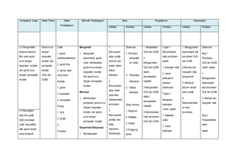 Kompetensi Dasar Materi Pokok Materi 
Pembelajaran 
Alternatif Pembelajaran Sikap Pengetahuan Keterampilan 
Indikator Penilaian Indikator Penilaian Indikator Penilaian 
3.3 Menganalisis 
besaran-besaran 
fisis pada gerak 
lurus dengan 
kecepatan konstan 
dan gerak lurus 
dengan percepatan 
konstan 
Gerak lurus 
dengan 
kecepatan 
konstan dan 
percepatan 
konstan 
(GLB dan 
GLBB) 
Fakta 
1. gerak 
mobil/keretamainan 
2. gerak troly 
3. Gerak mobil 
yang direm 
Konsep 
1. gerak 
2. kecepatan 
3. percepatan 
Prinsip 
1. GLB 
2. GLBB 
3. .… 
Prosedur 
Mengamati 
1. Mengamati 
demonstrasi gerak 
untuk membedakan 
gerak lurus dengan 
kecepatan konstan 
dan gerak lurus 
dengan percepatan 
konstan 
Menanya 
1. Menanyakan 
perbedaan gerak lurus 
dengan kecepatan 
konstan dan gerak 
lurus dengan 
percepatan konstan 
Eksperimen/Eksplorasi 
1. Mendiskusikan 
1. 
Menunjukan 
sikap positip 
(individu dan 
sosial) dalam 
diskusi 
kelompok 
2. 
Menunjukkan 
sikap ilmiah 
pada saat 
melaksanakan 
percobaan. 
3. 
Menunjukkan 
perilaku dan 
sikap 
menerima, 
menghargai, 
Observasi 
1. Percoban 
penjumlah 
an vektor 
4. Presentasi 
Kelompok 
5. Diskusi 
kelompok 
Sikap individu: 
1. Kejujuran 
2. Ketelitian 
3. Disiplin 
4.Tanggung 
jawab 
1. Menjelaskan 
GLB dan GLBB 
2. 
Menggunakan 
GLB dan GLBB 
dalam 
penyelesaian 
masalah 
3.Menganalisis 
GLB dan GLBB 
dalam 
penyelesaian 
masalah 
4.Menyimpulkan 
hasil percobaan 
GLB dan GLBB 
Tugas 1. 
Menyimpulkan 
data percobaan 
aspek: 
1. penyajian data 
2. visual 
pekerjaan3. 
jawaban 
pertanyaan 
Tugas 2. 
Menjawab 
pekerjaan 
rumah, aspek: 
1. ketepatan 
waktu 
2. visual 
pekerjaan 
1. Menggunakan 
seperangkat alat 
percobaan GLB 
dan GLBB 
2.Menyaji dan 
mengolah data 
pengukuran. 
3. Membuat 
laporan tertulis 
hasil praktik 
5. 
Mempresentasik 
an hasil 
percobaan 
Observasi 
Keg.1 
Percobaan 
GLB dan GLBB 
vektor, aspek: 
1. 
Menggunakan 
seperangkat 
alat percobaan 
GLB dan GLBB 
2. Menyaji dan 
mengolah data 
Keg.2 
PresentasiKelo 
mpok 
aspek: 
4.3 Menyajikan 
data dan grafik 
hasil percobaan 
untuk menyelidiki 
sifat gerak benda 
yang bergerak 
 