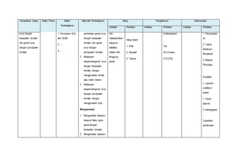 Kompetensi Dasar Materi Pokok Materi 
Pembelajaran 
Alternatif Pembelajaran Sikap Pengetahuan Keterampilan 
Indikator Penilaian Indikator Penilaian Indikator Penilaian 
lurus dengan 
kecepatan konstan 
dan gerak lurus 
dengan percepatan 
konstan 
1. Percobaan GLB 
dan GLBB 
2. …. 
3. .… 
perbedaan gerak lurus 
dengan kecepatan 
konstan dan gerak 
lurus dengan 
percepatan konstan 
2. Melakukan 
eksperimengerak lurus 
dengan kecepatan 
konstan dengan 
menggunakan kereta 
atau mobil mainan. 
3. Melakukan 
eksperimengerak lurus 
dengan percepatan 
konstan dengan 
menggunakan troly. 
Mengasosiasi 
1. Menganalisis besaran-besaran 
fisika pada 
gerak dengan 
kecepatan konstan. 
2. Menganalisis besaran-dan 
melaksanakan 
kejujuran, 
ketelitian, 
disiplin dan 
tanggung 
jawab 
Sikap ilmiah: 
1. Kritis 
2. Obyektif 
3. Toleran 
3.kelengkapan 
Tes 
UH (Uraian) 
UTS (PG) 
1. Penguasaan 
Isi. 
2. Teknik 
Bertanya/ 
Menjawab 
3. Metode 
Penyajian 
Portofolio 
1. Laporan 
praktikum 
aspek: 
1. Visual 
laporan . 
2. kelengkapan 
. 
3.jawaban 
pertanyaan 
 