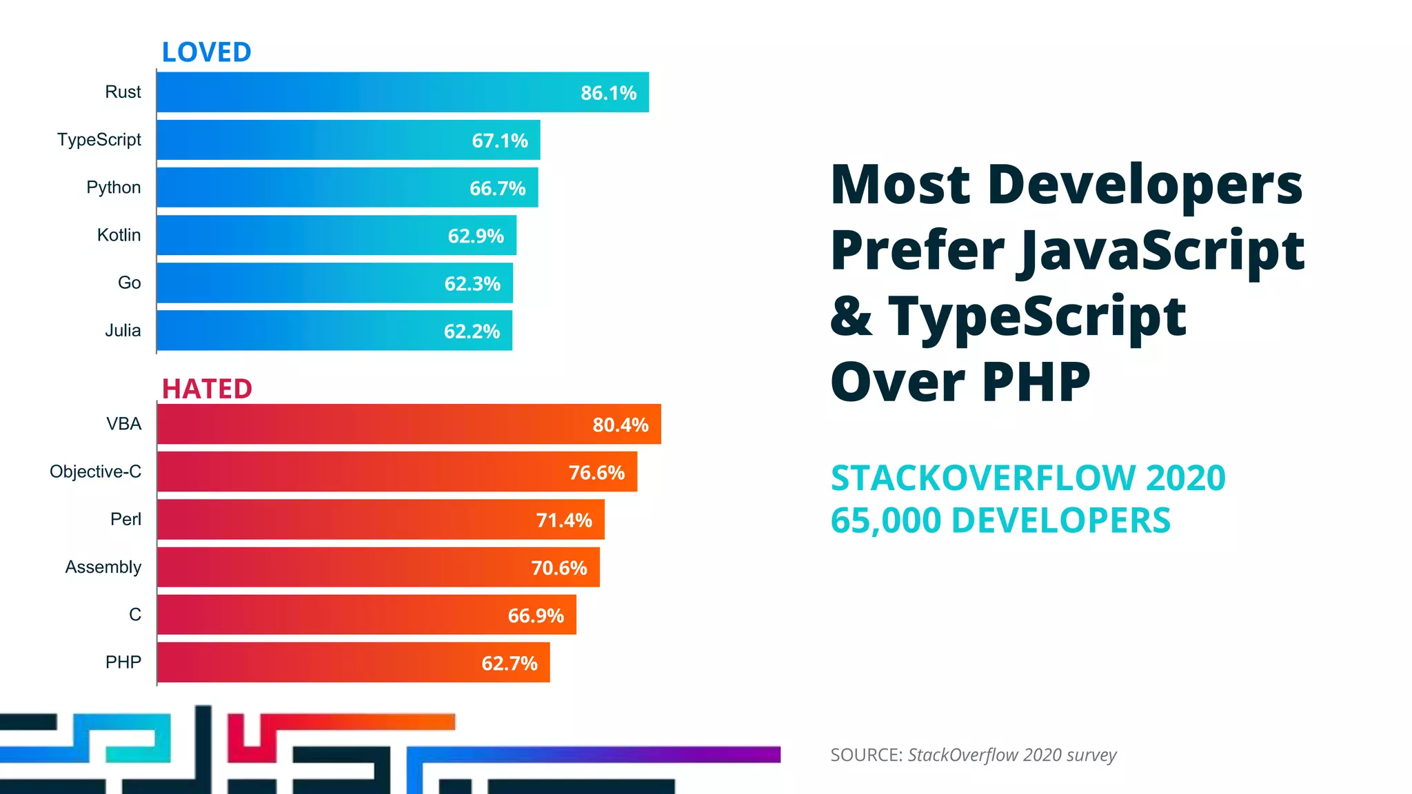 Most Developers
Prefer JavaScript
& TypeScript
Over PHP
LOVED
STACKOVERFLOW 2020
65,000 DEVELOPERS
HATED
SOURCE: StackOverflow 2020 survey
62.2%
62.3%
62.9%
66.7%
67.1%
86.1%
Julia
Go
Kotlin
Python
TypeScript
Rust
80.4%
76.6%
71.4%
70.6%
66.9%
62.7%
VBA
Objective-C
Perl
Assembly
C
PHP
 