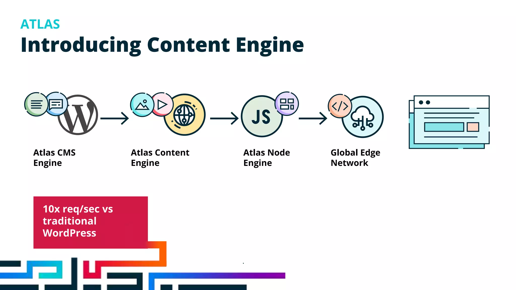 Introducing Content Engine
ATLAS
Atlas CMS
Engine
Atlas Node
Engine
Global Edge
Network
Atlas Content
Engine
10x req/sec vs
traditional
WordPress
 