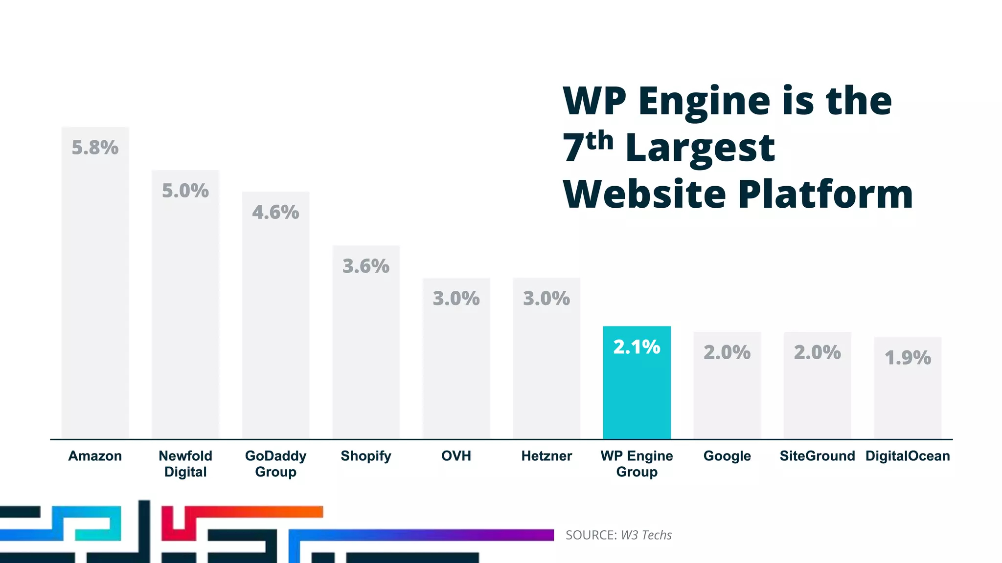 WP Engine is the
7th Largest
Website Platform
SOURCE: W3 Techs
5.8%
5.0%
4.6%
3.6%
3.0% 3.0%
2.1% 2.0% 2.0% 1.9%
Amazon Newfold
Digital
GoDaddy
Group
Shopify OVH Hetzner WP Engine
Group
Google SiteGround DigitalOcean
2.1%
Amazon Newfold
Digital
GoDaddy
Group
Shopify OVH Hetzner WP Engine
Group
Google SiteGround DigitalOcean
 