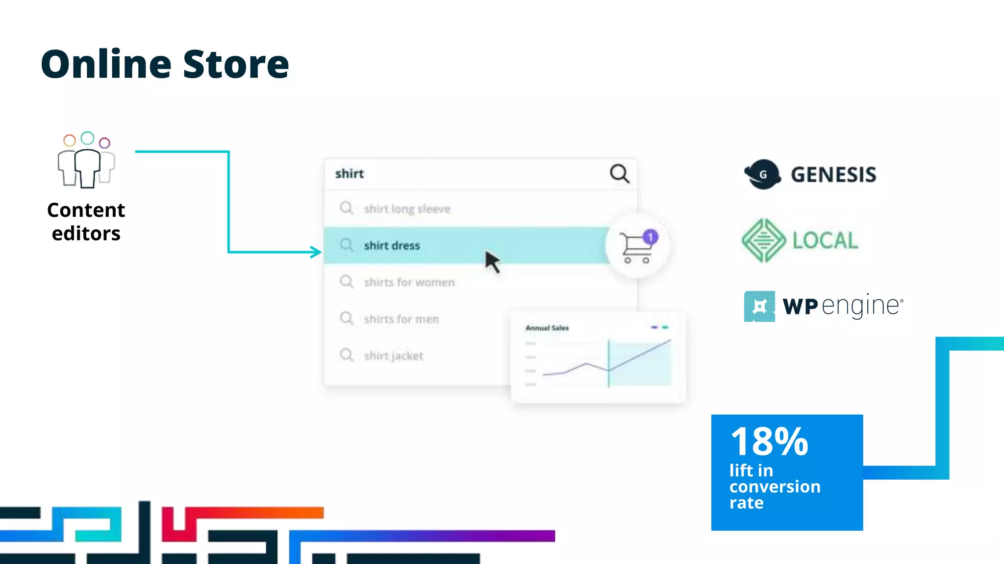 Online Store
Content
editors
18%
lift in
conversion
rate
 