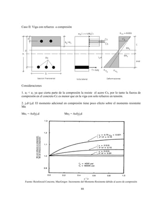 88
Caso II: Viga con refuerzo a compresión
Consideraciones
1. a2 < a1 ya que cierta parte de la compresión la resiste el acero Cs, por lo tanto la fuerza de
compresión en el concreto Cc es menor que en la viga con solo refuerzo en tensión.
2. j1d<j2d. El momento adicional en compresión tiene poco efecto sobre el momento resistente
Mn
Mn1 = Asfyj1d Mn2 = Asfyj2d
Fuente: Reinforced Concrete, MacGregor. Incremento del Momento Resistente debido al acero de compresión
 