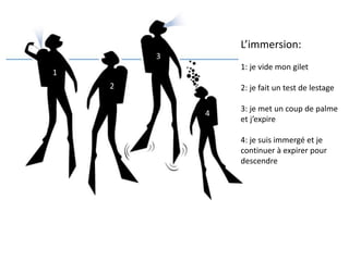 1
2
3
4
L’immersion:
1: je vide mon gilet
2: je fait un test de lestage
3: je met un coup de palme
et j’expire
4: je suis immergé et je
continuer à expirer pour
descendre
 