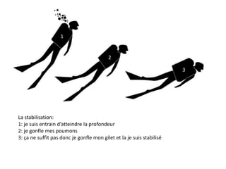 1
2
3
La stabilisation:
1: je suis entrain d’atteindre la profondeur
2: je gonfle mes poumons
3: ça ne suffit pas donc je gonfle mon gilet et la je suis stabilisé
 
