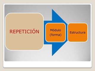 Módulo
REPETICIÓN             Estructura
             (forma)
 