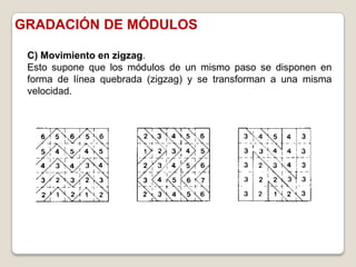 GRADACIÓN DE MÓDULOS

 C) Movimiento en zigzag.
 Esto supone que los módulos de un mismo paso se disponen en
 forma de línea quebrada (zigzag) y se transforman a una misma
 velocidad.
 