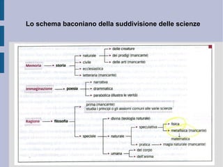 3. Il metodo induttivo.  Francesco Bacone 