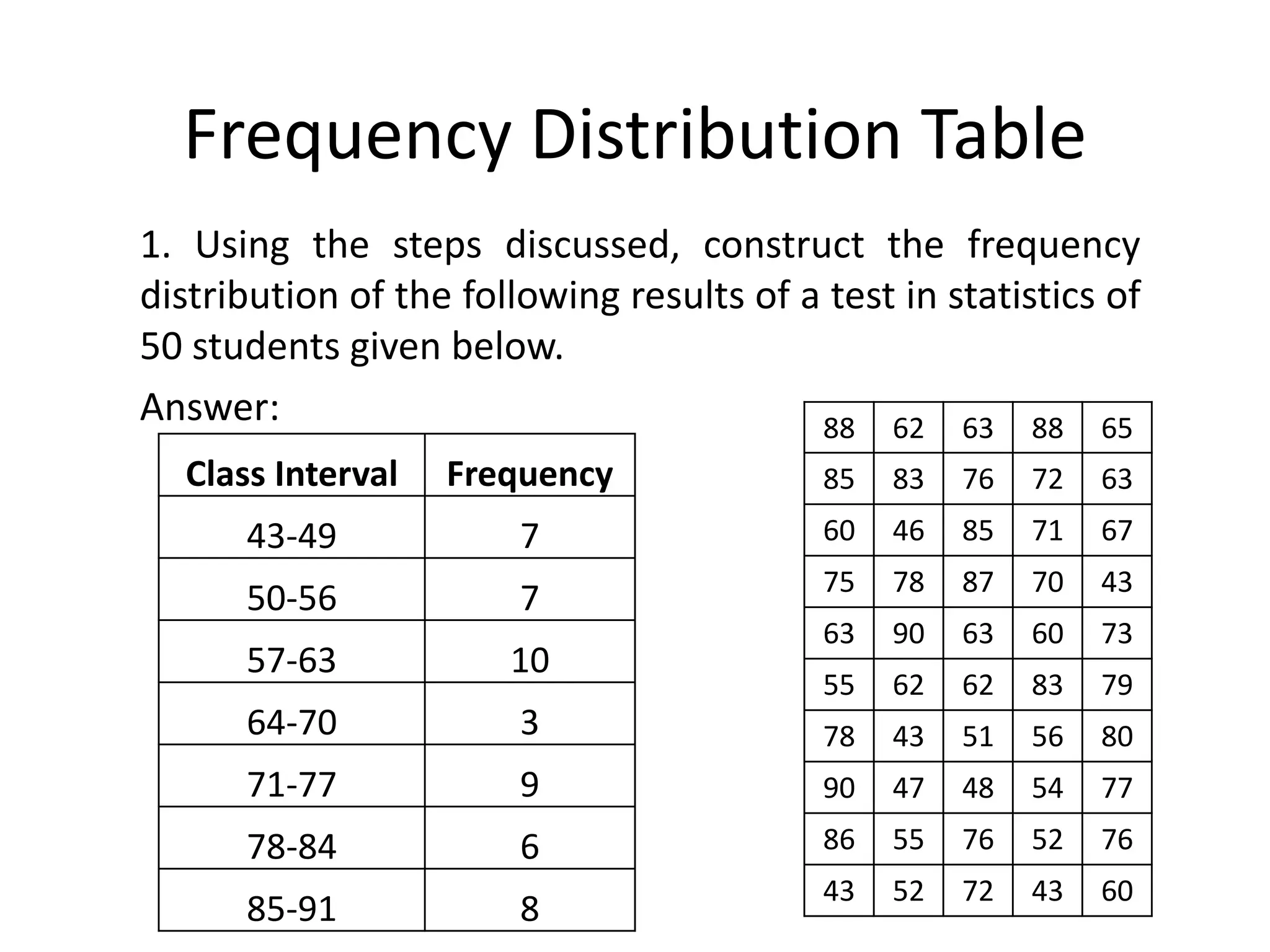 Frequency Distribution Table
1. Using the steps discussed, construct the frequency
distribution of the following results of a test in statistics of
50 students given below.
Answer: 88 62 63 88 65
85 83 76 72 63
60 46 85 71 67
75 78 87 70 43
63 90 63 60 73
55 62 62 83 79
78 43 51 56 80
90 47 48 54 77
86 55 76 52 76
43 52 72 43 60
Class Interval Frequency
43-49 7
50-56 7
57-63 10
64-70 3
71-77 9
78-84 6
85-91 8
 
