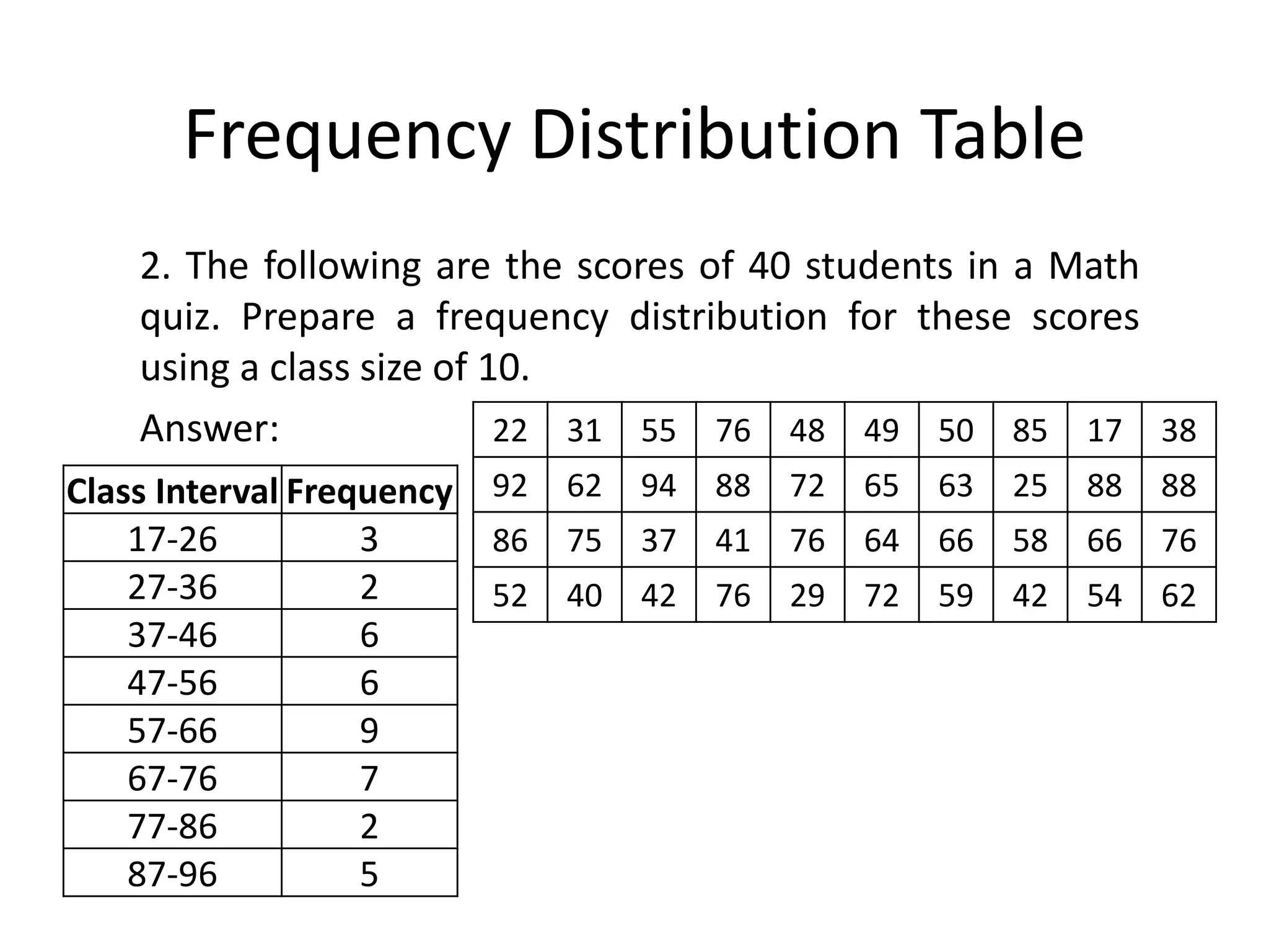 Frequency Distribution Table
2. The following are the scores of 40 students in a Math
quiz. Prepare a frequency distribution for these scores
using a class size of 10.
Answer: 22 31 55 76 48 49 50 85 17 38
92 62 94 88 72 65 63 25 88 88
86 75 37 41 76 64 66 58 66 76
52 40 42 76 29 72 59 42 54 62
Class Interval Frequency
17-26 3
27-36 2
37-46 6
47-56 6
57-66 9
67-76 7
77-86 2
87-96 5
 