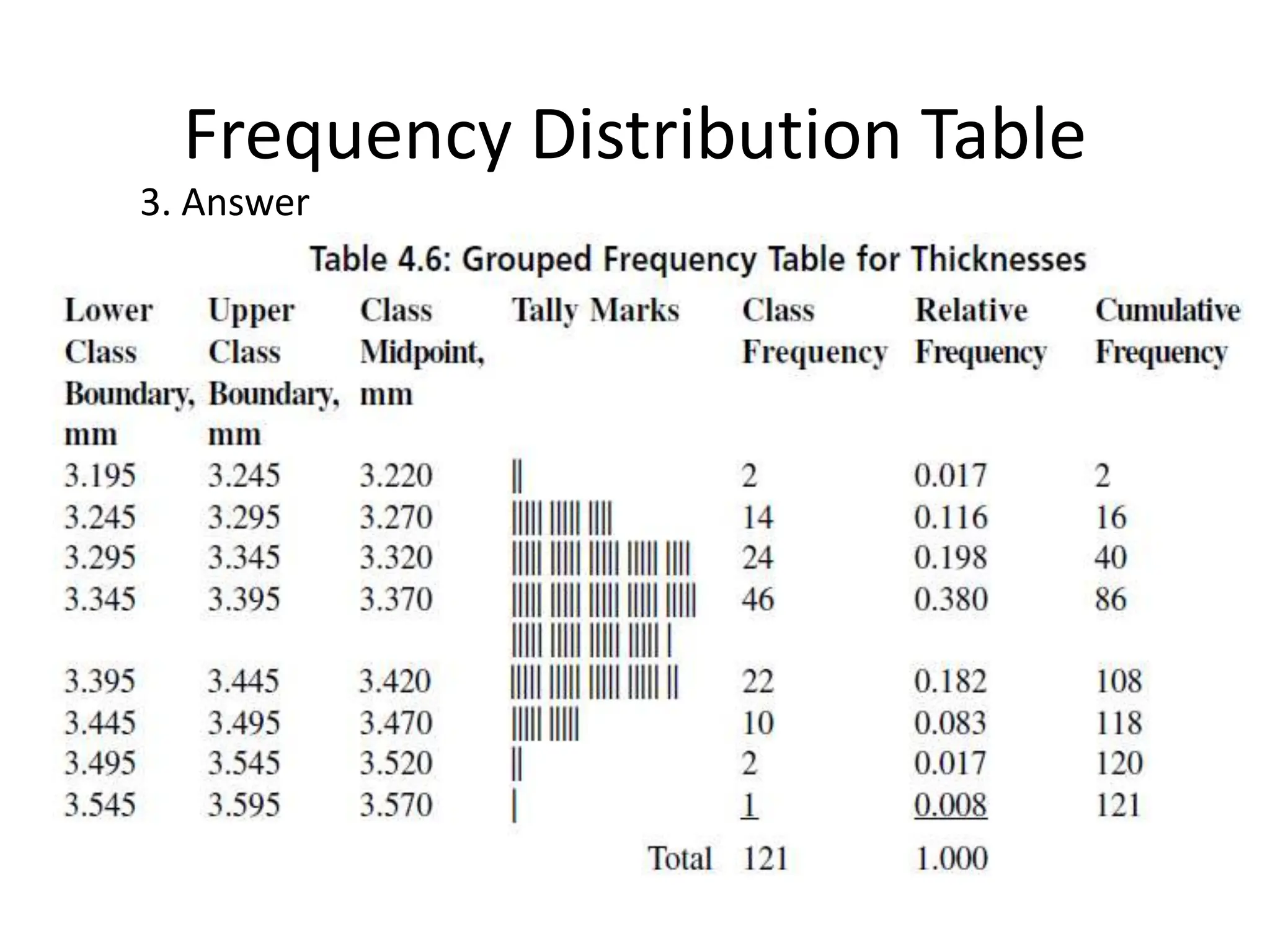 Frequency Distribution Table
3. Answer
 