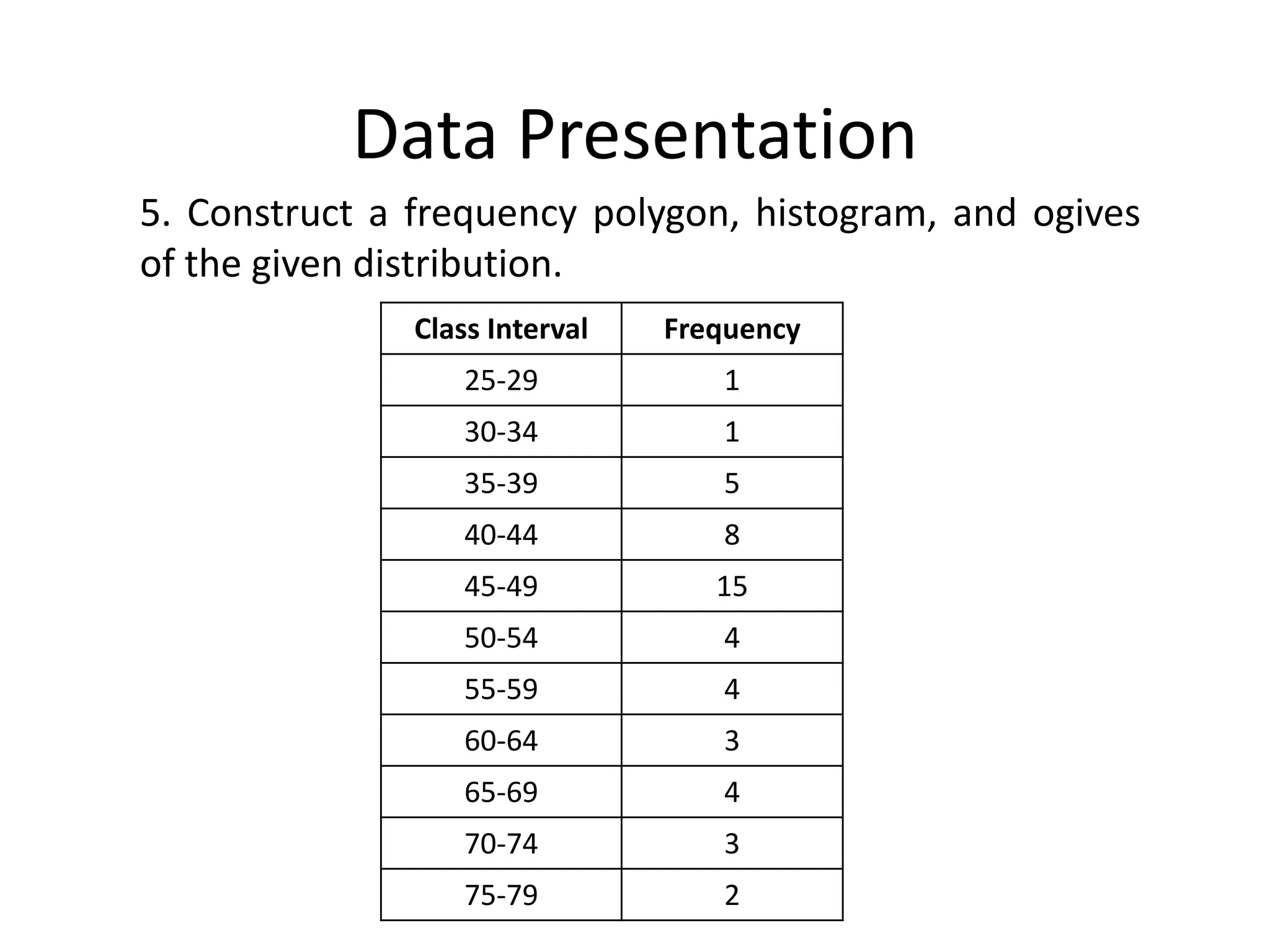 Data Presentation
5. Construct a frequency polygon, histogram, and ogives
of the given distribution.
Class Interval Frequency
25-29 1
30-34 1
35-39 5
40-44 8
45-49 15
50-54 4
55-59 4
60-64 3
65-69 4
70-74 3
75-79 2
 
