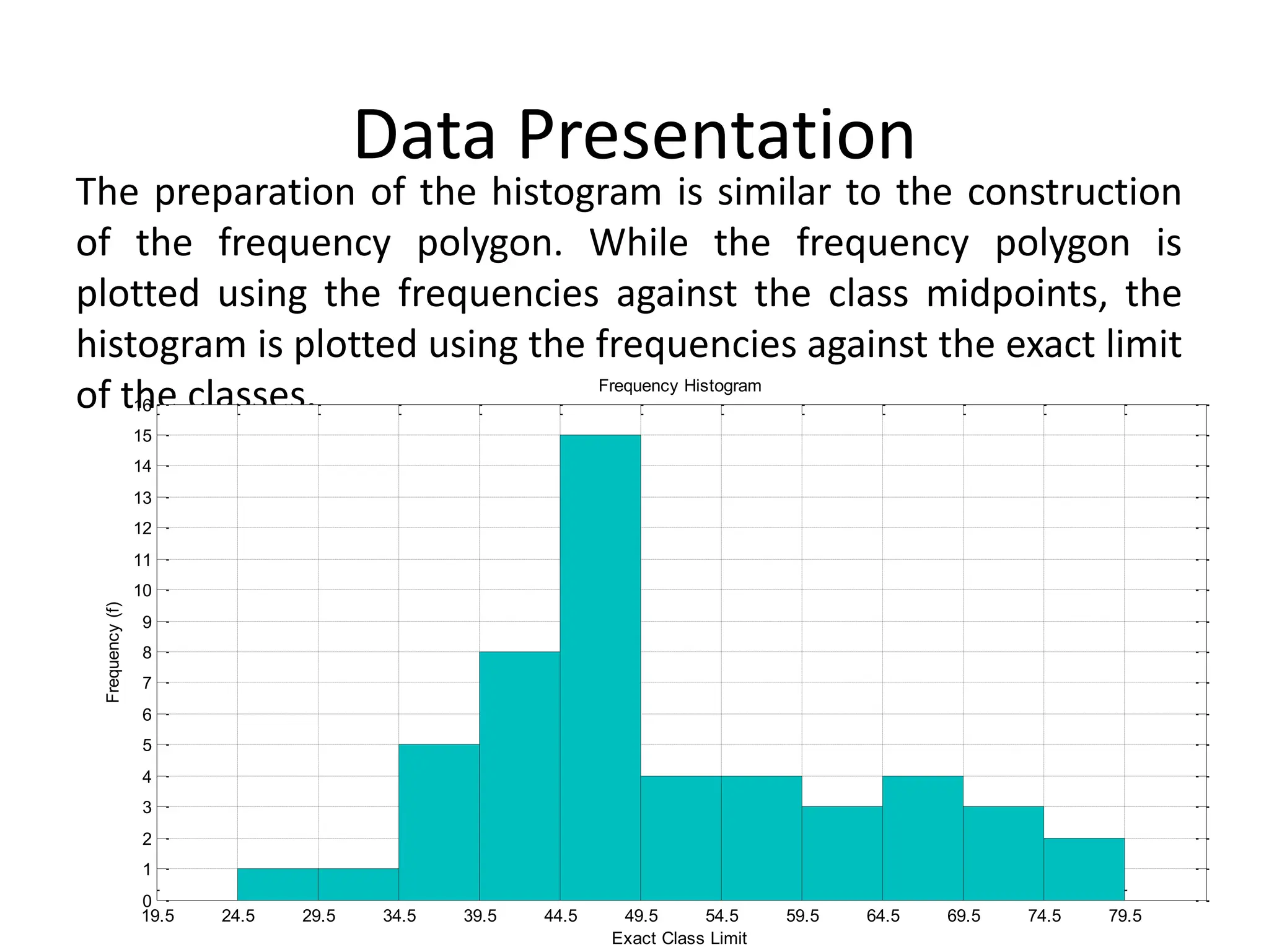 Data Presentation
The preparation of the histogram is similar to the construction
of the frequency polygon. While the frequency polygon is
plotted using the frequencies against the class midpoints, the
histogram is plotted using the frequencies against the exact limit
of the classes.
19.5 24.5 29.5 34.5 39.5 44.5 49.5 54.5 59.5 64.5 69.5 74.5 79.5
0
1
2
3
4
5
6
7
8
9
10
11
12
13
14
15
16
Exact Class Limit
Frequency
(f)
Frequency Histogram
 