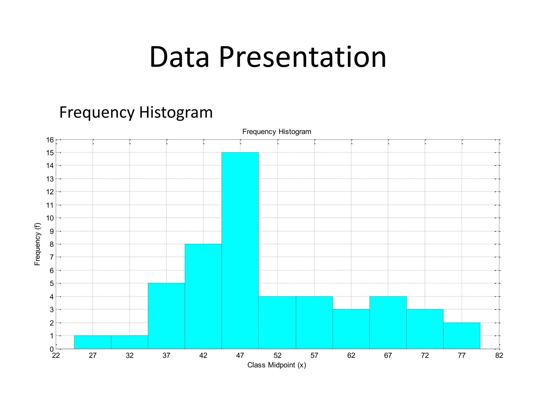 Data Presentation
Frequency Histogram
22 27 32 37 42 47 52 57 62 67 72 77 82
0
1
2
3
4
5
6
7
8
9
10
11
12
13
14
15
16
Class Midpoint (x)
Frequency
(f)
Frequency Histogram
 