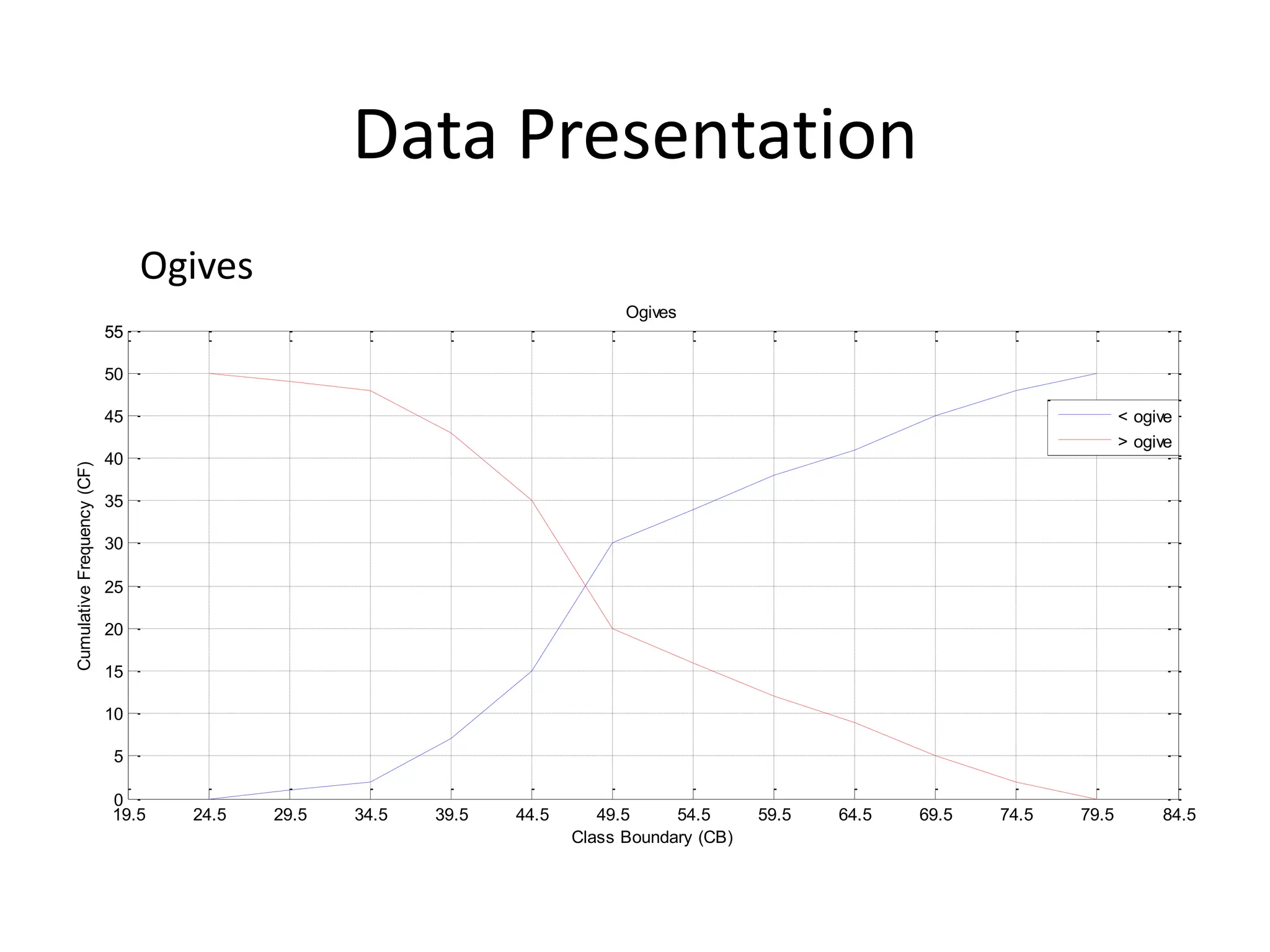 Data Presentation
Ogives
19.5 24.5 29.5 34.5 39.5 44.5 49.5 54.5 59.5 64.5 69.5 74.5 79.5 84.5
0
5
10
15
20
25
30
35
40
45
50
55
55
Class Boundary (CB)
Cumulative
Frequency
(CF)
Ogives
< ogive
> ogive
 
