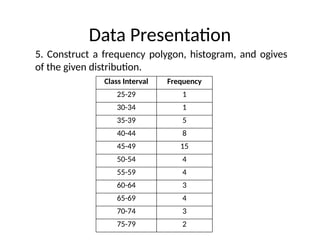 Data Presentation
5. Construct a frequency polygon, histogram, and ogives
of the given distribution.
Class Interval Frequency
25-29 1
30-34 1
35-39 5
40-44 8
45-49 15
50-54 4
55-59 4
60-64 3
65-69 4
70-74 3
75-79 2
 