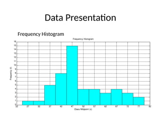 Data Presentation
Frequency Histogram
22 27 32 37 42 47 52 57 62 67 72 77 82
0
1
2
3
4
5
6
7
8
9
10
11
12
13
14
15
16
Class Midpoint (x)
Frequency
(f)
Frequency Histogram
 