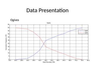 Data Presentation
Ogives
19.5 24.5 29.5 34.5 39.5 44.5 49.5 54.5 59.5 64.5 69.5 74.5 79.5 84.5
0
5
10
15
20
25
30
35
40
45
50
55
55
Class Boundary (CB)
Cumulative
Frequency
(CF)
Ogives
< ogive
> ogive
 