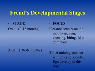 Freud’s Developmental Stages
(Cont.)
Phallic (3-6 years)
Latency (6 to puberty)
Genital (puberty on)
Develop relationship
...