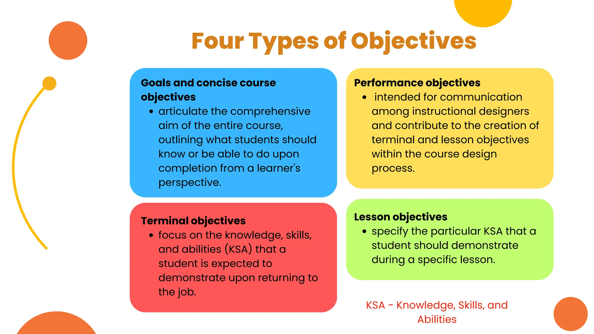 Four Types of Objectives
KSA - Knowledge, Skills, and
Abilities
Terminal objectives
focus on the knowledge, skills,
and abilities (KSA) that a
student is expected to
demonstrate upon returning to
the job.
Goals and concise course
objectives
articulate the comprehensive
aim of the entire course,
outlining what students should
know or be able to do upon
completion from a learner's
perspective.
Performance objectives
intended for communication
among instructional designers
and contribute to the creation of
terminal and lesson objectives
within the course design
process.
Lesson objectives
specify the particular KSA that a
student should demonstrate
during a specific lesson.
 
