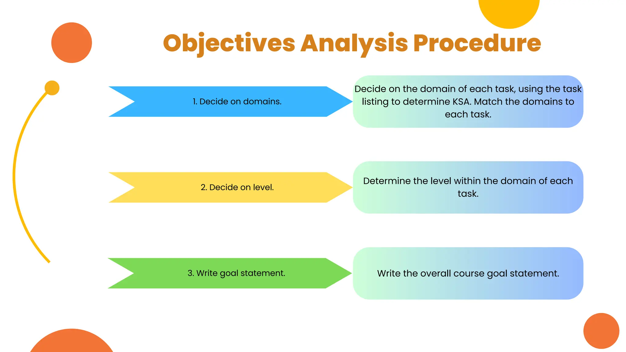 Objectives Analysis Procedure
1. Decide on domains.
2. Decide on level.
3. Write goal statement.
Decide on the domain of each task, using the task
listing to determine KSA. Match the domains to
each task.
Determine the level within the domain of each
task.
Write the overall course goal statement.
 
