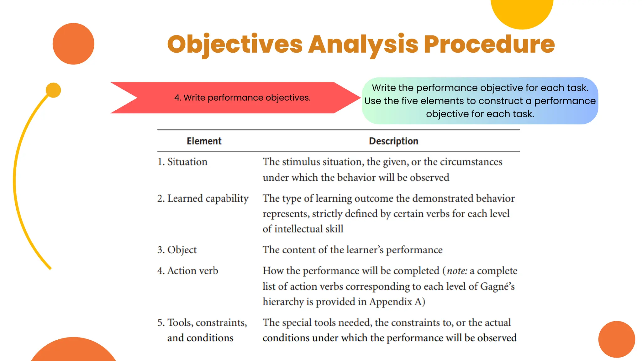 Objectives Analysis Procedure
Write the performance objective for each task.
Use the five elements to construct a performance
objective for each task.
4. Write performance objectives.
 