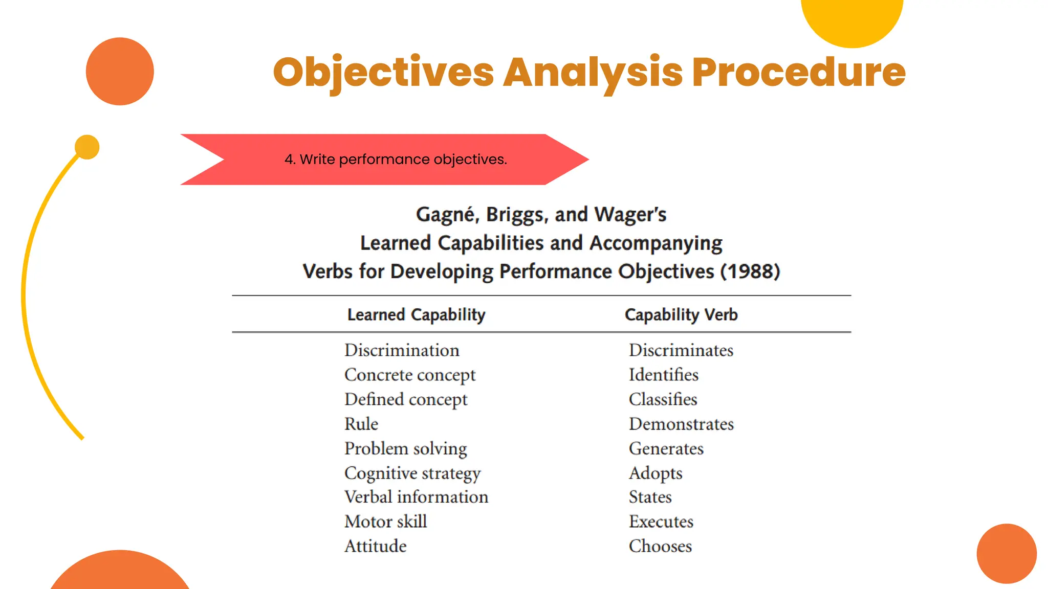 Objectives Analysis Procedure
4. Write performance objectives.
 