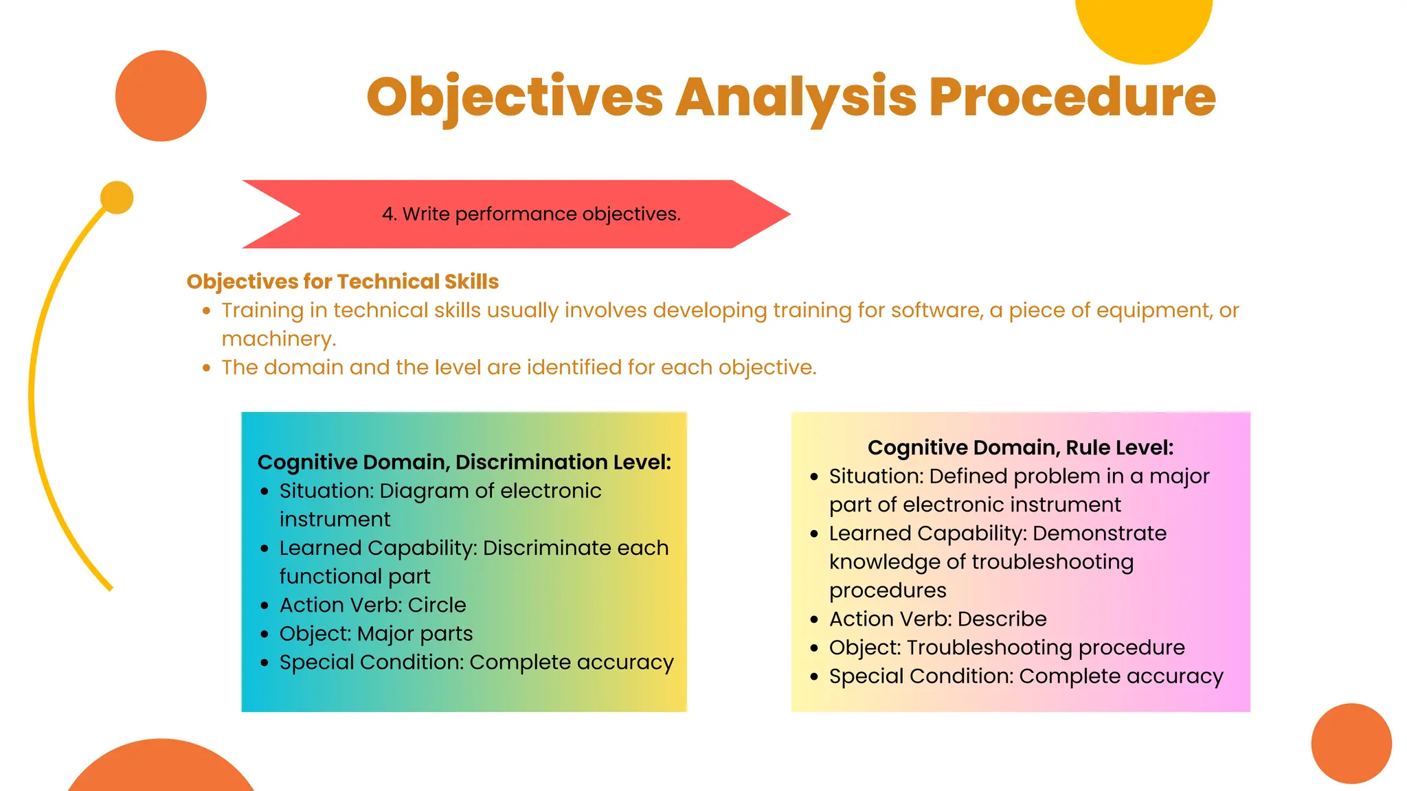 Objectives Analysis Procedure
4. Write performance objectives.
Cognitive Domain, Discrimination Level:
Situation: Diagram of electronic
instrument
Learned Capability: Discriminate each
functional part
Action Verb: Circle
Object: Major parts
Special Condition: Complete accuracy
Objectives for Technical Skills
Training in technical skills usually involves developing training for software, a piece of equipment, or
machinery.
The domain and the level are identified for each objective.
Cognitive Domain, Rule Level:
Situation: Defined problem in a major
part of electronic instrument
Learned Capability: Demonstrate
knowledge of troubleshooting
procedures
Action Verb: Describe
Object: Troubleshooting procedure
Special Condition: Complete accuracy
 