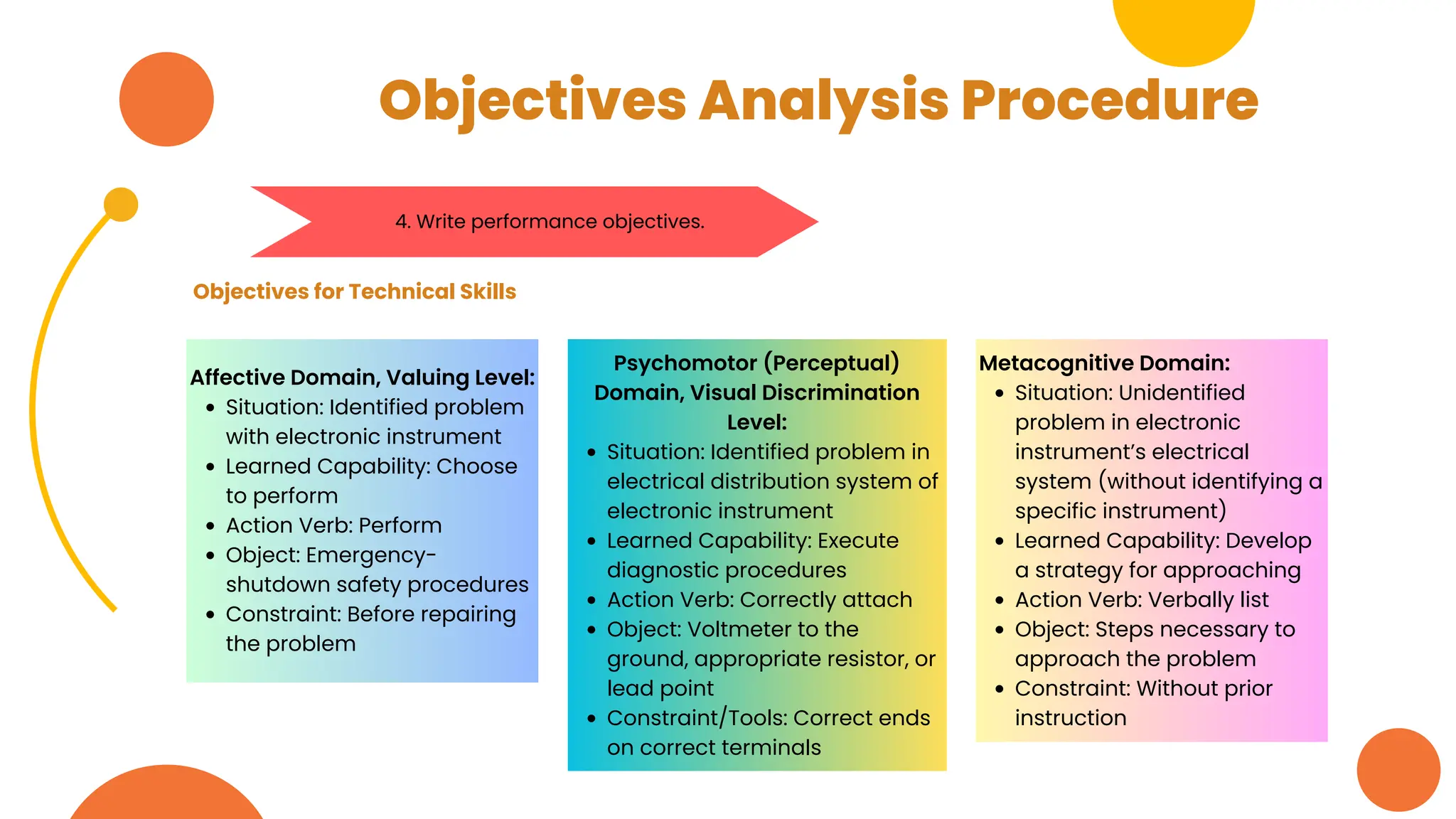 Objectives Analysis Procedure
4. Write performance objectives.
Objectives for Technical Skills
Psychomotor (Perceptual)
Domain, Visual Discrimination
Level:
Situation: Identified problem in
electrical distribution system of
electronic instrument
Learned Capability: Execute
diagnostic procedures
Action Verb: Correctly attach
Object: Voltmeter to the
ground, appropriate resistor, or
lead point
Constraint/Tools: Correct ends
on correct terminals
Metacognitive Domain:
Situation: Unidentified
problem in electronic
instrument’s electrical
system (without identifying a
specific instrument)
Learned Capability: Develop
a strategy for approaching
Action Verb: Verbally list
Object: Steps necessary to
approach the problem
Constraint: Without prior
instruction
Affective Domain, Valuing Level:
Situation: Identified problem
with electronic instrument
Learned Capability: Choose
to perform
Action Verb: Perform
Object: Emergency-
shutdown safety procedures
Constraint: Before repairing
the problem
 
