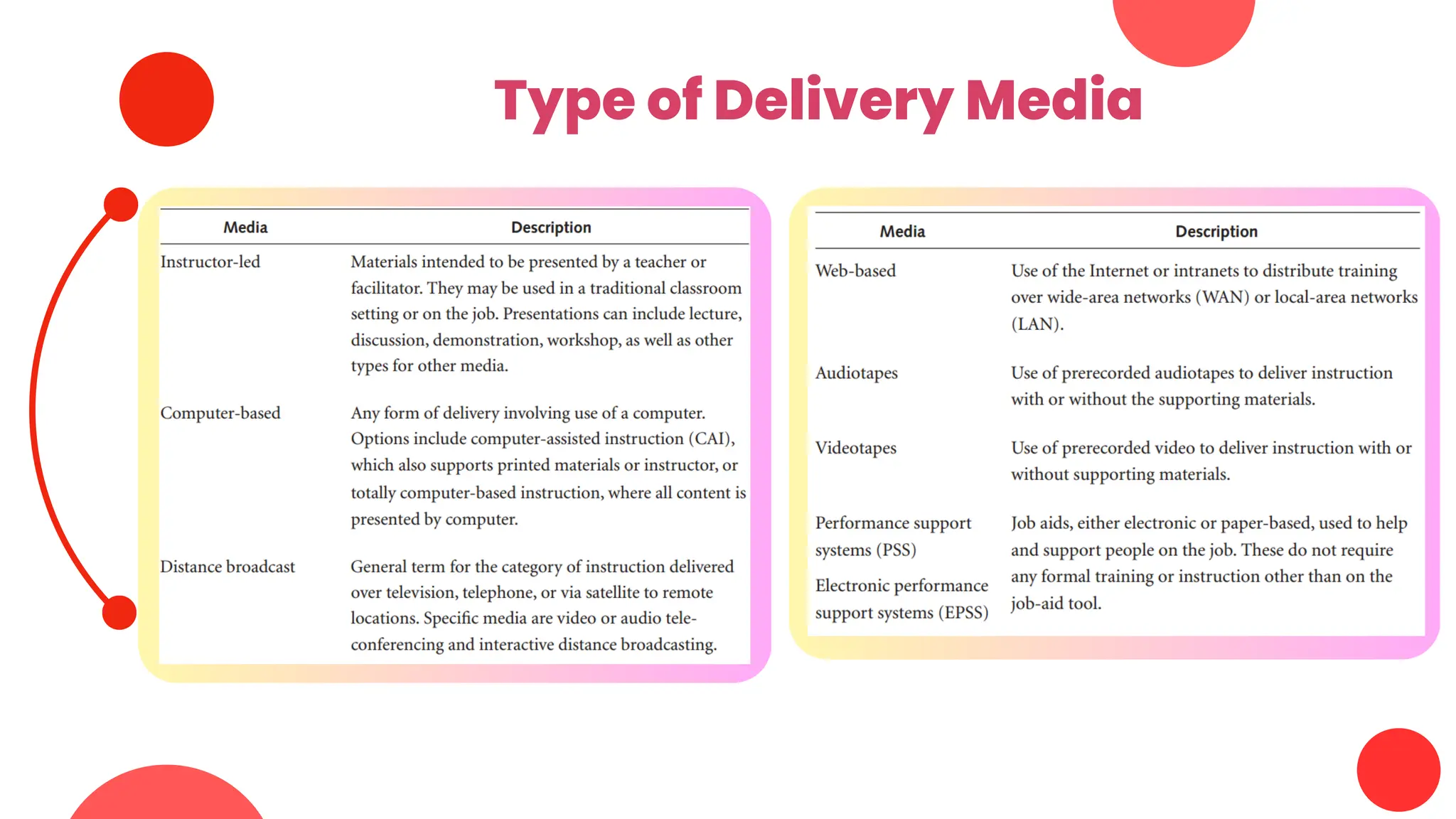 Type of Delivery Media
 