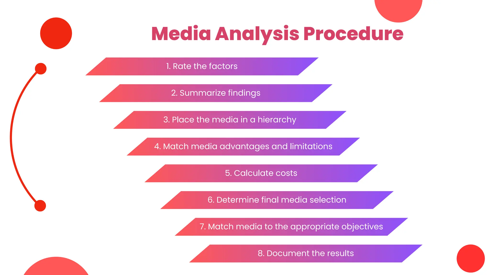 Media Analysis Procedure
1. Rate the factors
2. Summarize findings
3. Place the media in a hierarchy
4. Match media advantages and limitations
5. Calculate costs
6. Determine final media selection
7. Match media to the appropriate objectives
8. Document the results
 