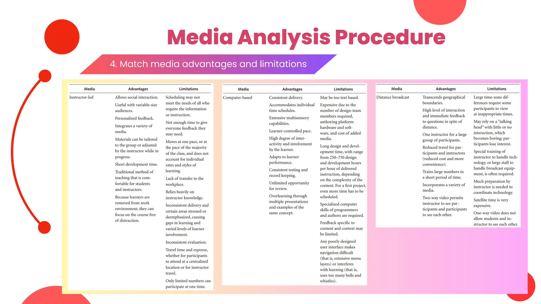 Media Analysis Procedure
4. Match media advantages and limitations
 