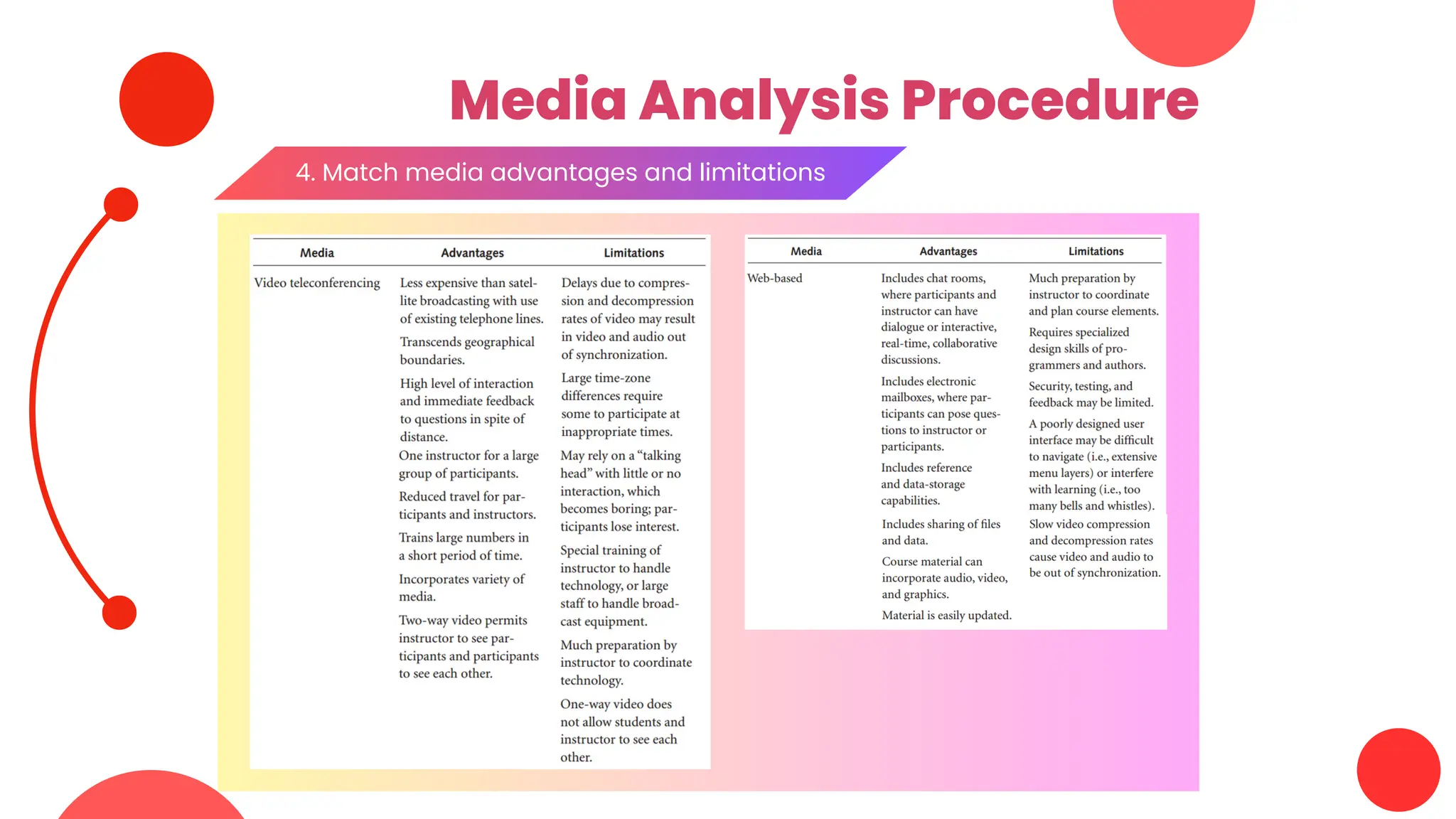 Media Analysis Procedure
4. Match media advantages and limitations
 