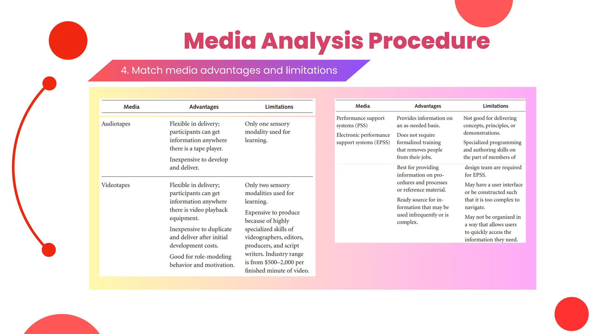 Media Analysis Procedure
4. Match media advantages and limitations
 