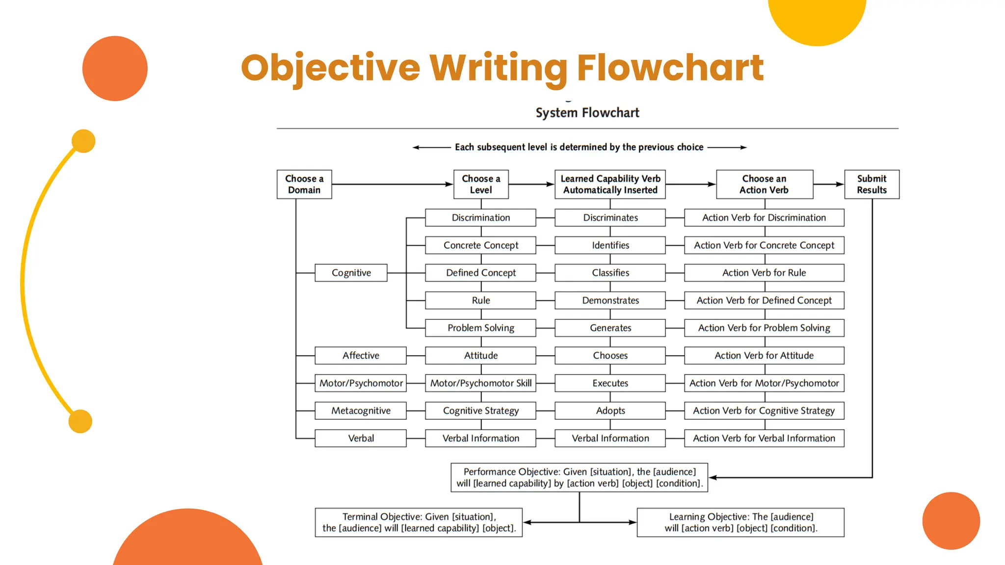 Objective Writing Flowchart
 