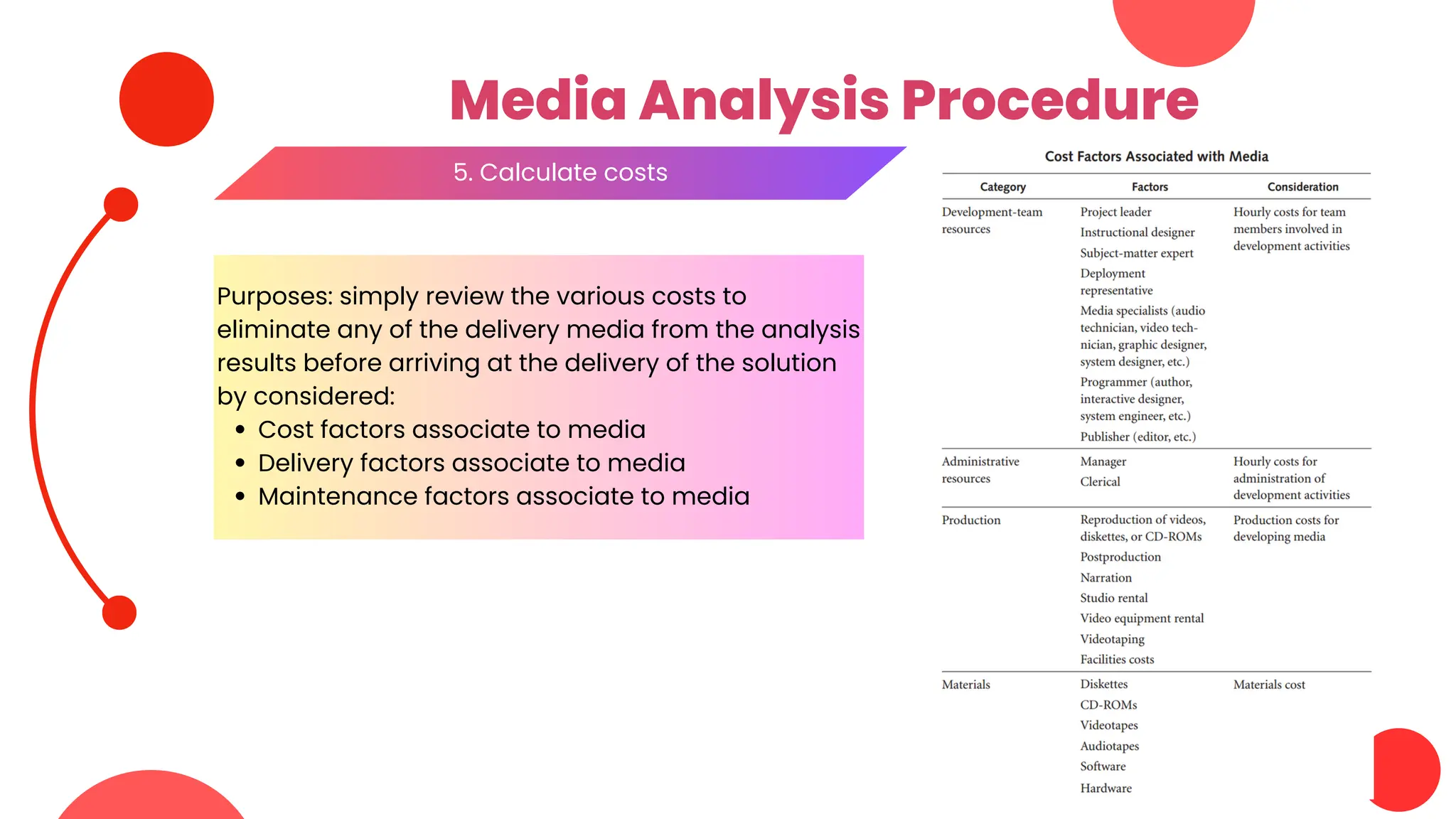Media Analysis Procedure
5. Calculate costs
Purposes: simply review the various costs to
eliminate any of the delivery media from the analysis
results before arriving at the delivery of the solution
by considered:
Cost factors associate to media
Delivery factors associate to media
Maintenance factors associate to media
 