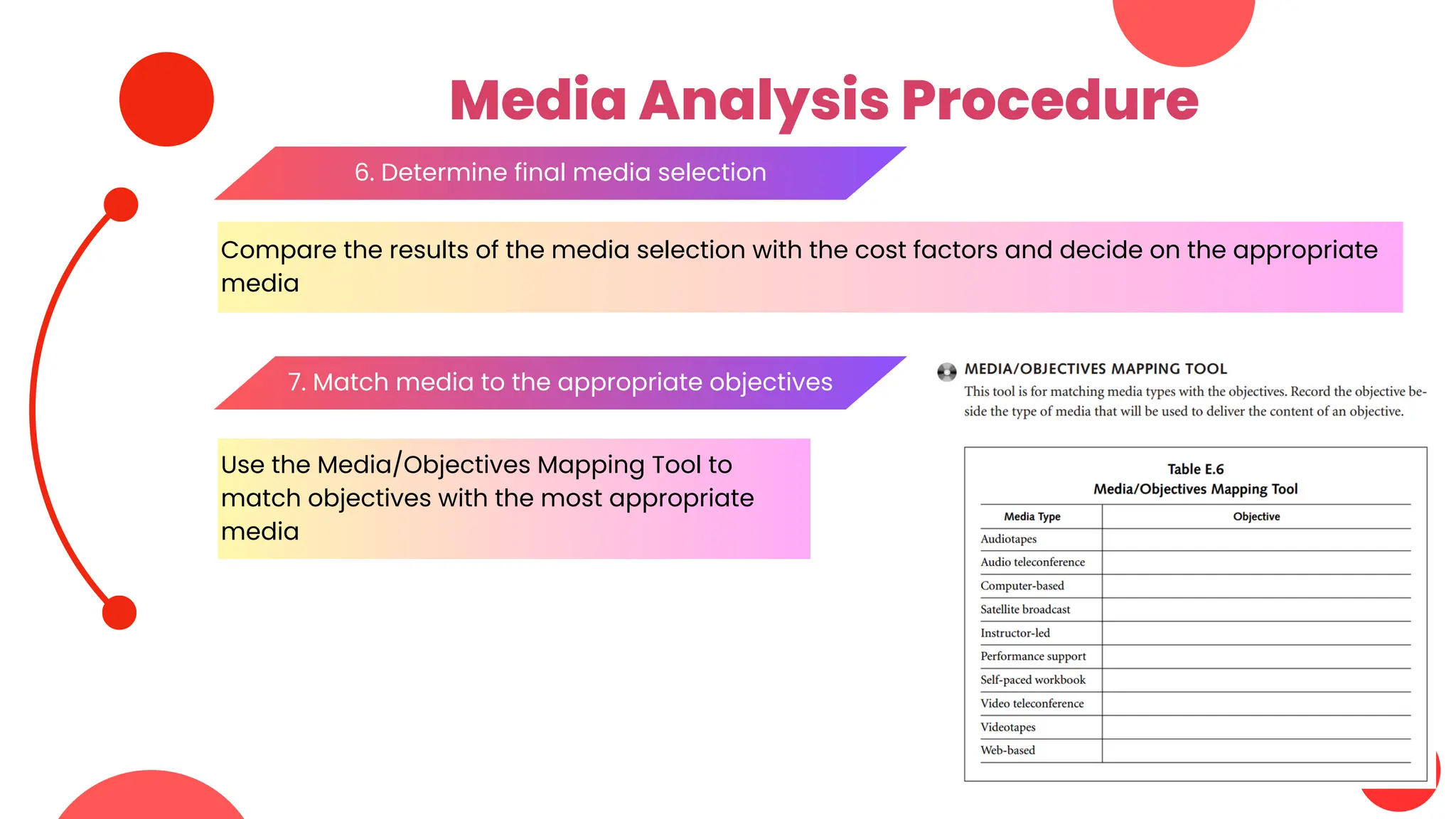 Media Analysis Procedure
6. Determine final media selection
Compare the results of the media selection with the cost factors and decide on the appropriate
media
7. Match media to the appropriate objectives
Use the Media/Objectives Mapping Tool to
match objectives with the most appropriate
media
 
