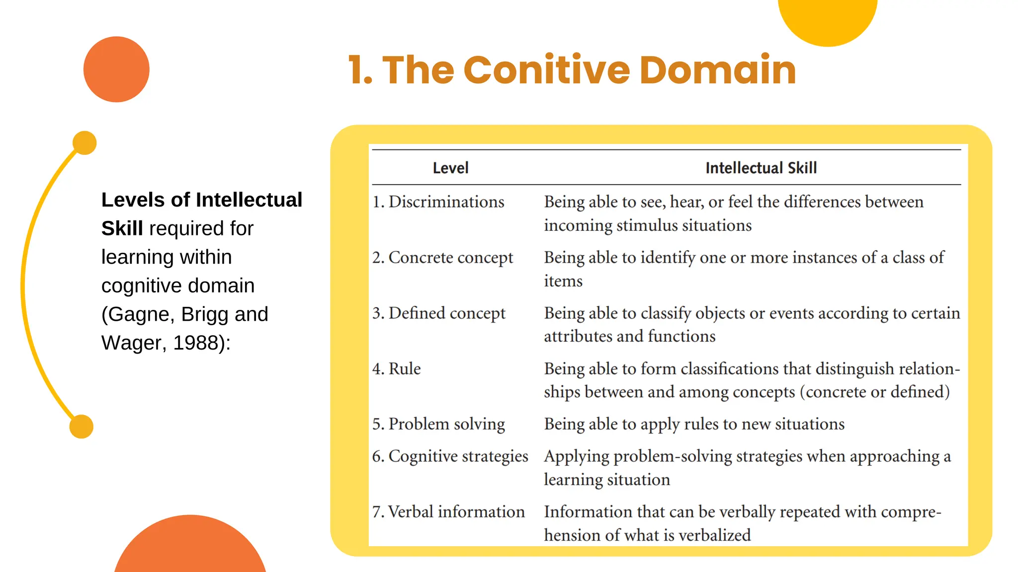 1. The Conitive Domain
Levels of Intellectual
Skill required for
learning within
cognitive domain
(Gagne, Brigg and
Wager, 1988):
 