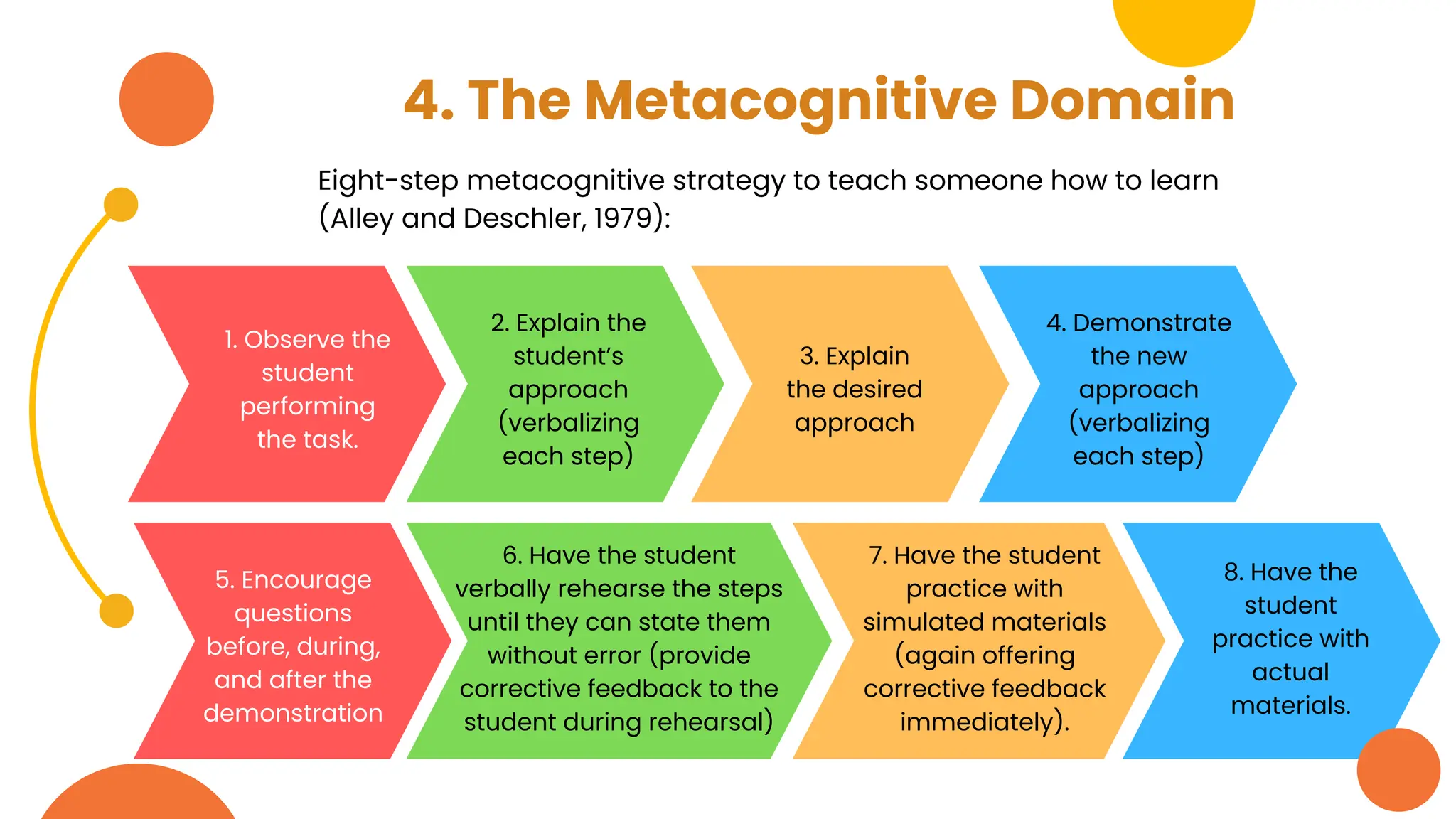 4. The Metacognitive Domain
Eight-step metacognitive strategy to teach someone how to learn
(Alley and Deschler, 1979):
1. Observe the
student
performing
the task.
2. Explain the
student’s
approach
(verbalizing
each step)
3. Explain
the desired
approach
4. Demonstrate
the new
approach
(verbalizing
each step)
5. Encourage
questions
before, during,
and after the
demonstration
6. Have the student
verbally rehearse the steps
until they can state them
without error (provide
corrective feedback to the
student during rehearsal)
7. Have the student
practice with
simulated materials
(again offering
corrective feedback
immediately).
8. Have the
student
practice with
actual
materials.
 