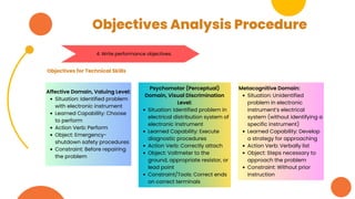 Objectives Analysis Procedure
4. Write performance objectives.
Objectives for Technical Skills
Psychomotor (Perceptual)
Domain, Visual Discrimination
Level:
Situation: Identified problem in
electrical distribution system of
electronic instrument
Learned Capability: Execute
diagnostic procedures
Action Verb: Correctly attach
Object: Voltmeter to the
ground, appropriate resistor, or
lead point
Constraint/Tools: Correct ends
on correct terminals
Metacognitive Domain:
Situation: Unidentified
problem in electronic
instrument’s electrical
system (without identifying a
specific instrument)
Learned Capability: Develop
a strategy for approaching
Action Verb: Verbally list
Object: Steps necessary to
approach the problem
Constraint: Without prior
instruction
Affective Domain, Valuing Level:
Situation: Identified problem
with electronic instrument
Learned Capability: Choose
to perform
Action Verb: Perform
Object: Emergency-
shutdown safety procedures
Constraint: Before repairing
the problem
 