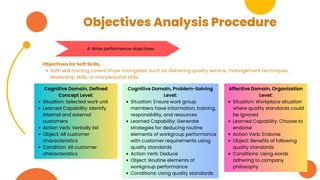 Objectives Analysis Procedure
4. Write performance objectives.
Cognitive Domain, Defined
Concept Level:
Situation: Selected work unit
Learned Capability: Identify
internal and external
customers
Action Verb: Verbally list
Object: All customer
characteristics
Condition: All customer
characteristics
Objectives for Soft Skills.
Soft-skill training covers those intangibles such as delivering quality service, management techniques,
leadership skills, or interpersonal skills.
Cognitive Domain, Problem-Solving
Level:
Situation: Ensure work group
members have information, training,
responsibility, and resources
Learned Capability: Generate
strategies for deducing routine
elements of workgroup performance
with customer requirements using
quality standards
Action Verb: Deduce
Object: Routine elements of
workgroup performance
Conditions: Using quality standards
Affective Domain, Organization
Level:
Situation: Workplace situation
where quality standards could
be ignored
Learned Capability: Choose to
endorse
Action Verb: Endorse
Object: Benefits of following
quality standards
Conditions: Using words
adhering to company
philosophy
 