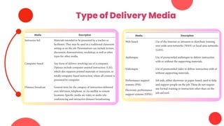 Type of Delivery Media
 