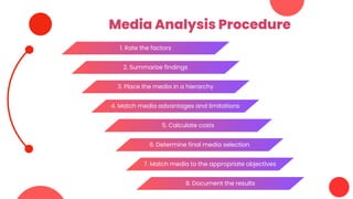 Media Analysis Procedure
1. Rate the factors
2. Summarize findings
3. Place the media in a hierarchy
4. Match media advantages and limitations
5. Calculate costs
6. Determine final media selection
7. Match media to the appropriate objectives
8. Document the results
 
