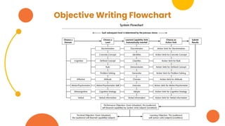 Objective Writing Flowchart
 