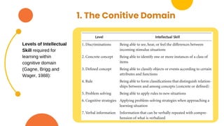 1. The Conitive Domain
Levels of Intellectual
Skill required for
learning within
cognitive domain
(Gagne, Brigg and
Wager, 1988):
 