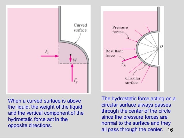 how pass to mechanics 1 class 3 fs 3. submerged bodies