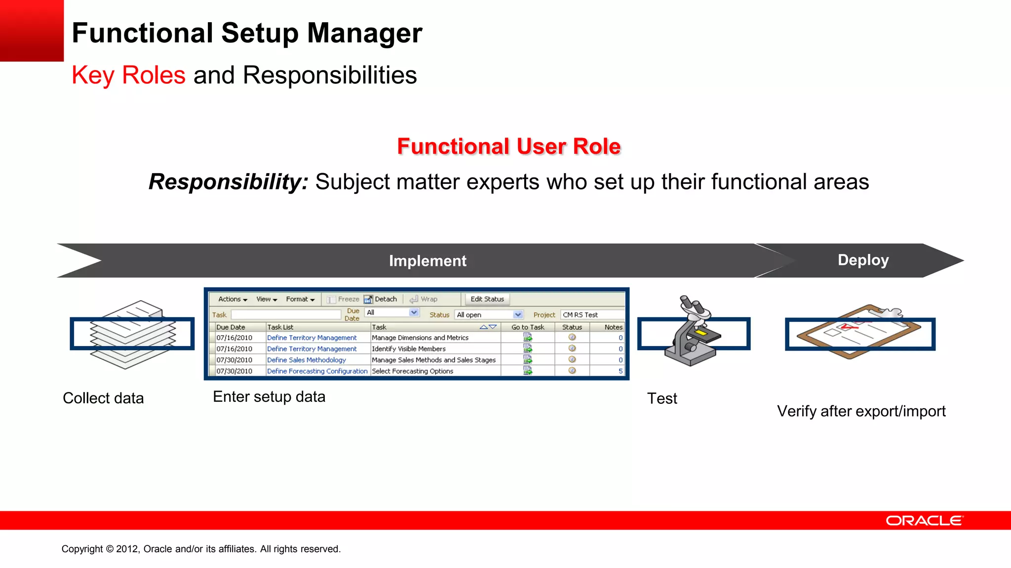 Functional User Role
Responsibility: Subject matter experts who set up their functional areas
Collect data Enter setup data Test
Verify after export/import
Implement Deploy
Functional Setup Manager
Key Roles and Responsibilities
Copyright © 2012, Oracle and/or its affiliates. All rights reserved.
 