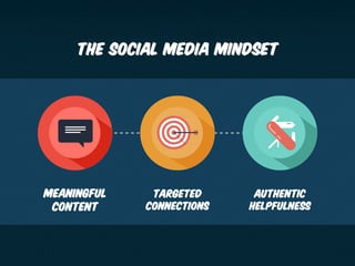 The Social Media Mindset
65
meaningful
content
targeted
connections
authentic
helpfulness
 